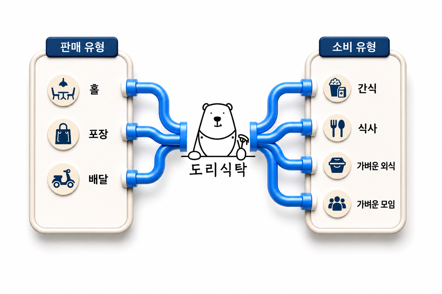 판매 유형과 소비 유형을 도리식탁으로 연결한 다각화 파이프라인